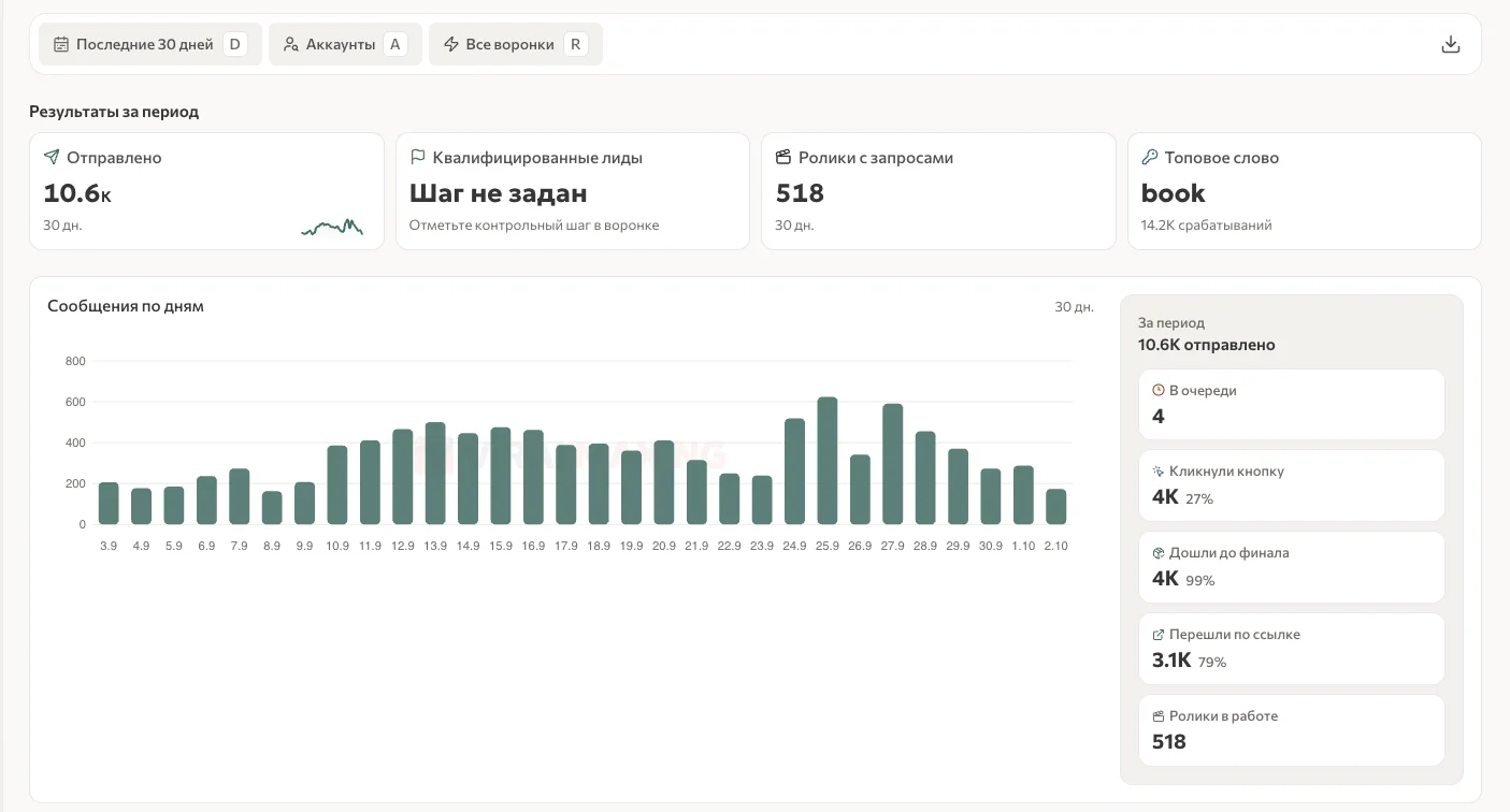 Интерфейс Viralmaxing: результаты воронок за 30 дней