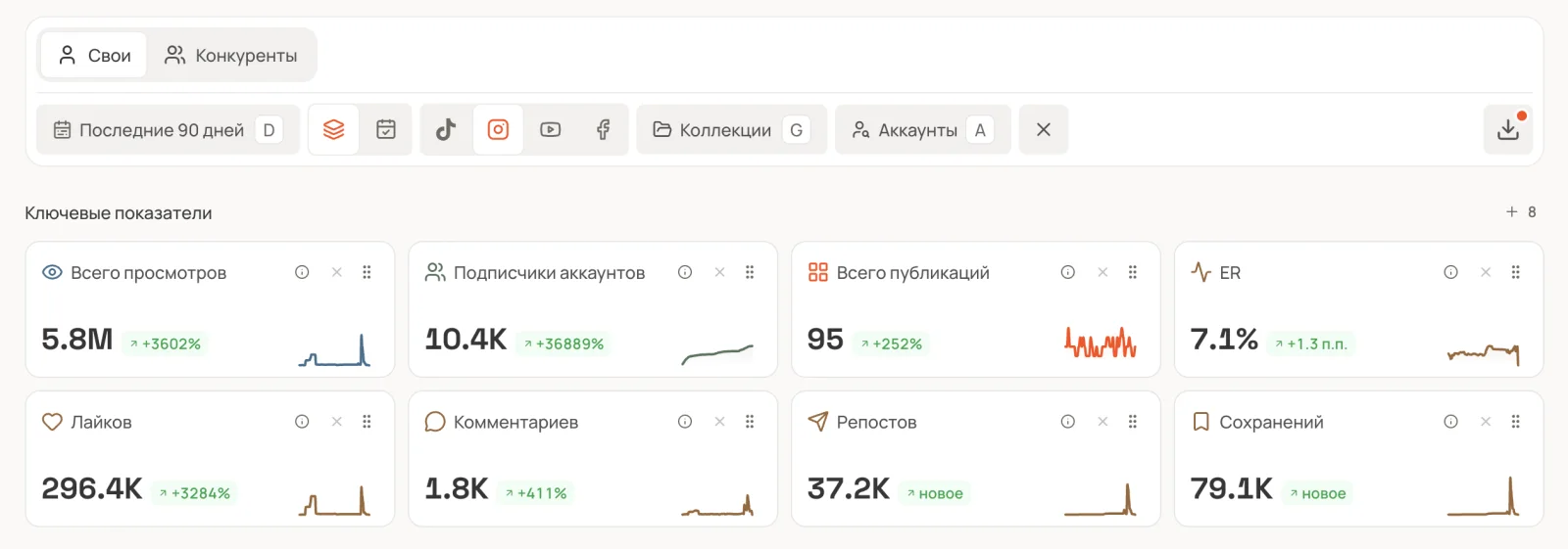 Аналитика личного аккаунта: 5,8 миллиона просмотров и 95 публикаций за первые 90 дней
