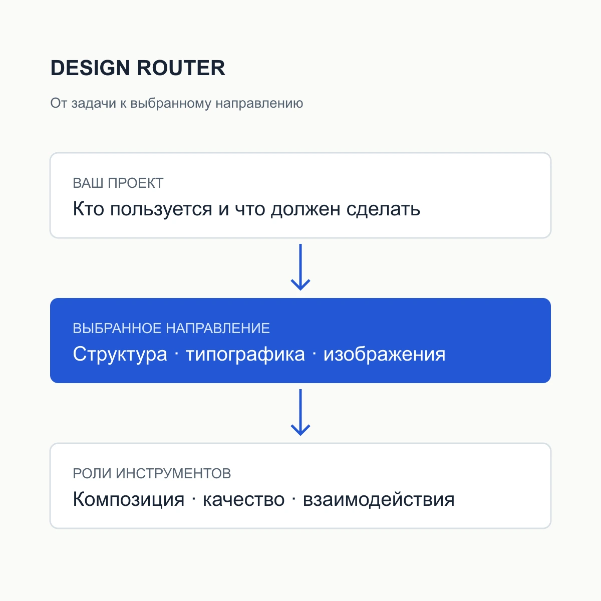 Задача сайта превращается в выбранное направление и роли дизайн-скиллов
