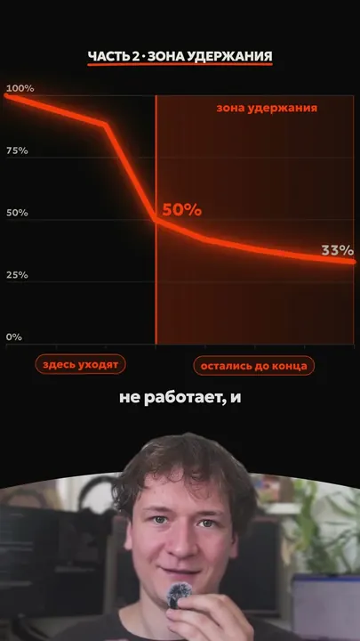 Кадр ролика: график удержания с обрывом до 50 % и 33 % досмотревших